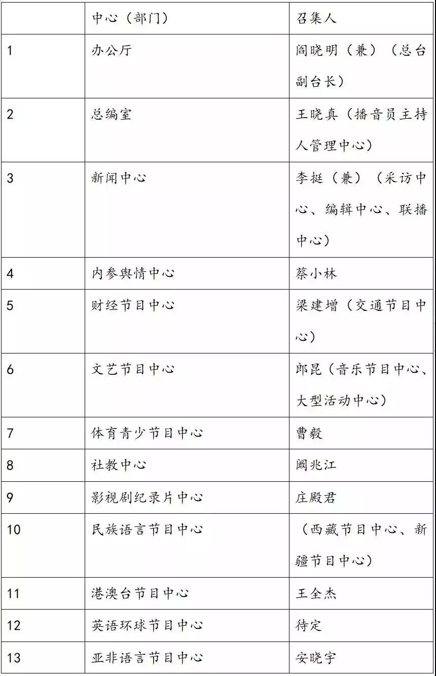 中央广播电视总台最新动作一览