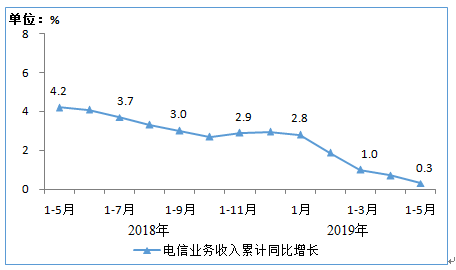 截至2019年5月，IPTV用户达2.78亿，规模不断扩大！