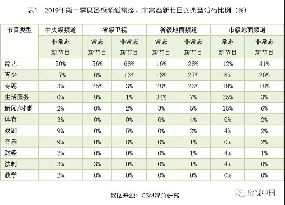 数据来了！省级卫视常态节目创新数量比例激增