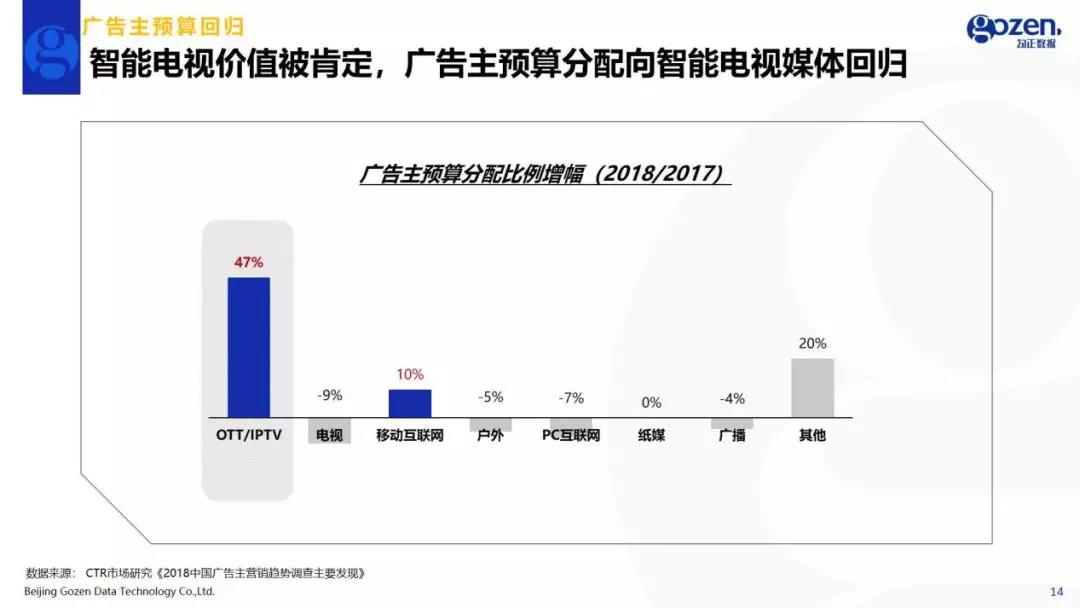 黄金时段智能电视总收视率达32.68%