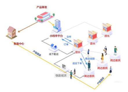 务农记—您身边的社区团购管理专家