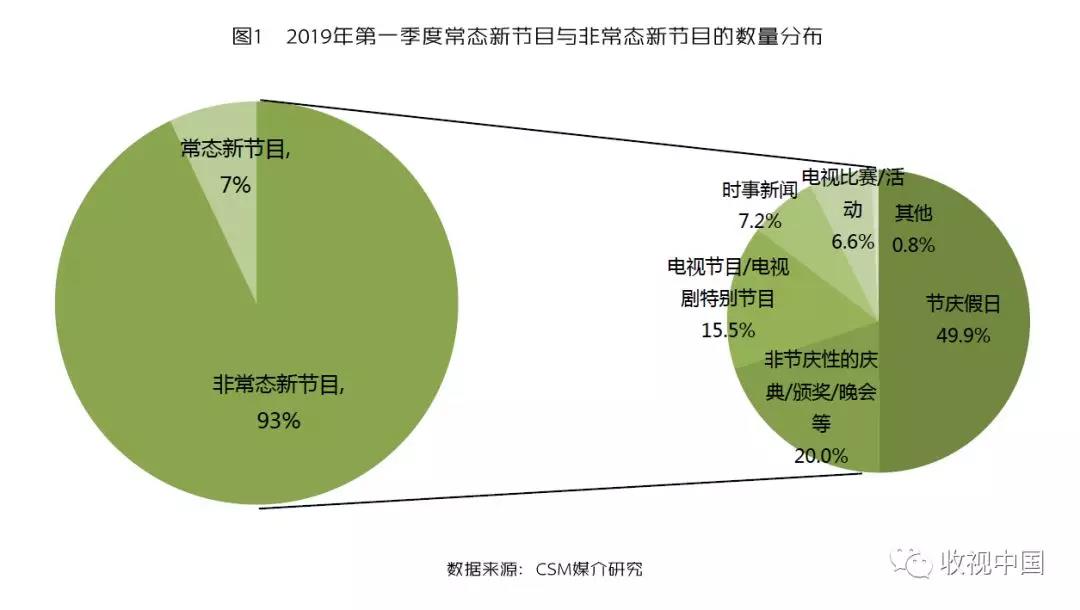 数据来了！省级卫视常态节目创新数量比例激增