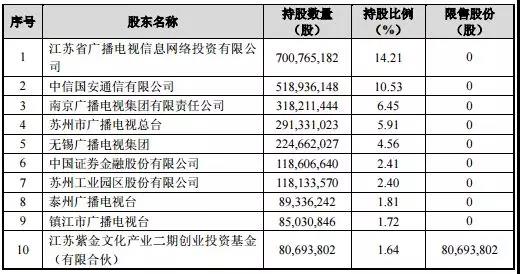 江苏有线完成江苏有线网络发展公司70%股权收购