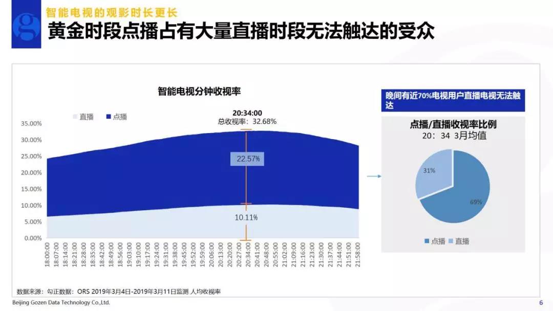 黄金时段智能电视总收视率达32.68%
