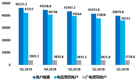 我国固网宽带用户同比增长15.89%