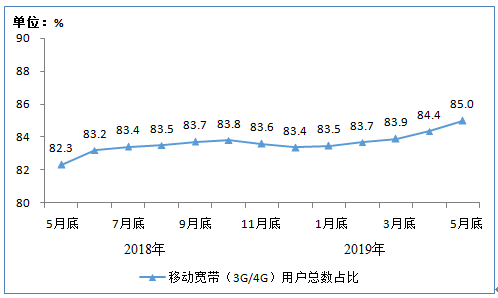 截至2019年5月，IPTV用户达2.78亿，规模不断扩大！