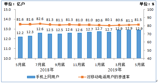 截至2019年5月，IPTV用户达2.78亿，规模不断扩大！