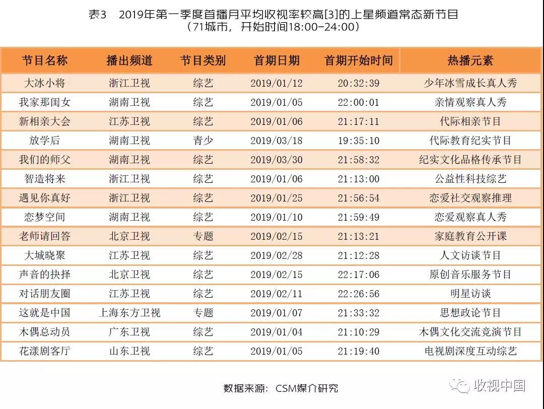 数据来了！省级卫视常态节目创新数量比例激增