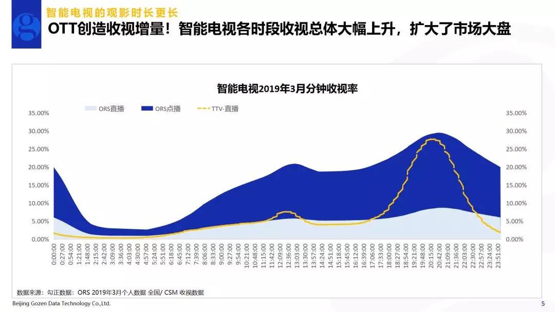 黄金时段智能电视总收视率达32.68%