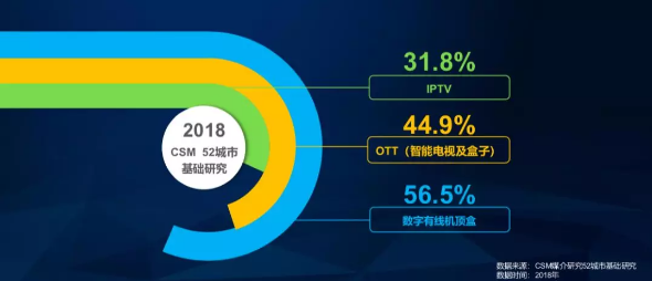 OTT+IPTV 双管齐下开启全域营销