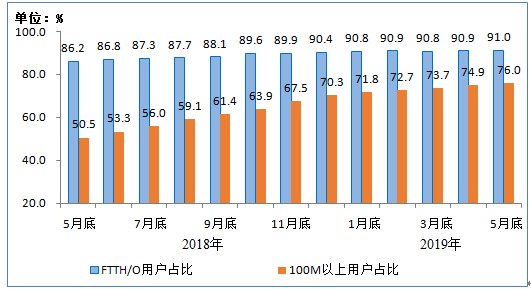 截至2019年5月，IPTV用户达2.78亿，规模不断扩大！