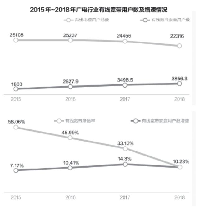 广电系八成上市公司净利润下滑 转型5G大都傍华为