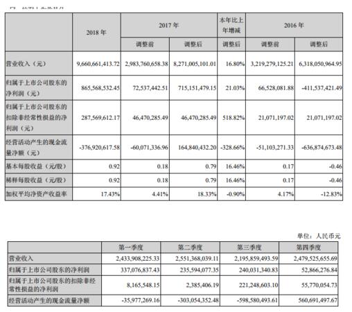 【资本】芒果超媒2018年营收96.6亿 同比增长16.80%