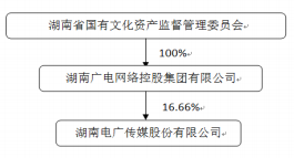 湖南广电网络100%股权无偿划转湖南广播电视台