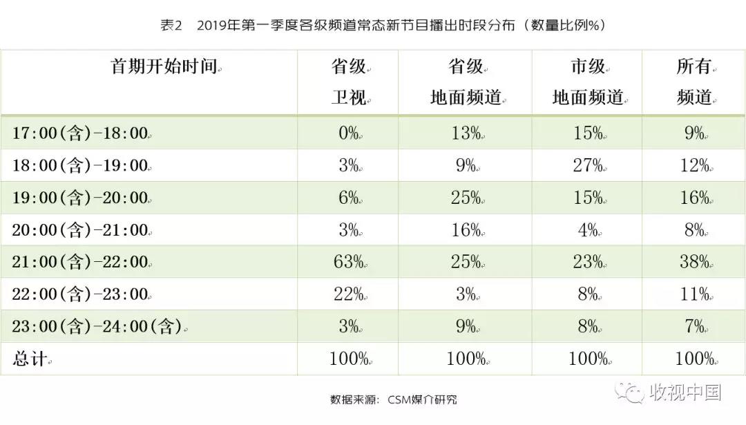 数据来了！省级卫视常态节目创新数量比例激增