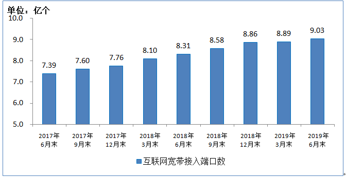 2019年上半年IPTV用户达2.81亿户，半年增长近2300万户