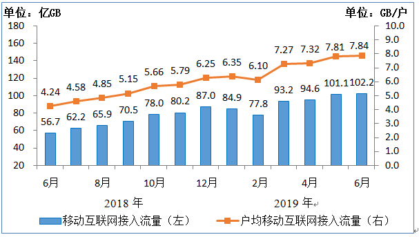 2019年上半年IPTV用户达2.81亿户，半年增长近2300万户