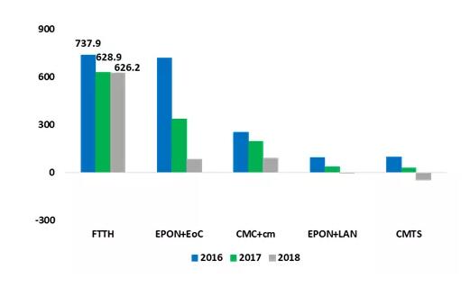 三年间广电新增FTTH覆盖用户2000万户