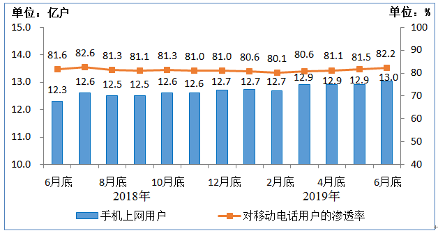 2019年上半年IPTV用户达2.81亿户，半年增长近2300万户