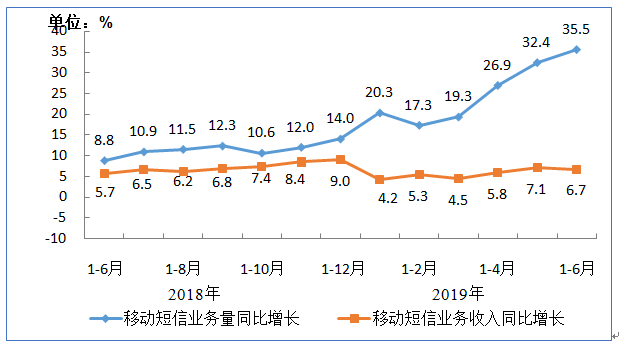 2019年上半年IPTV用户达2.81亿户，半年增长近2300万户