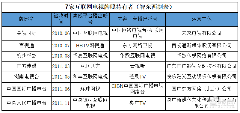 互联网电视七年之痒:谢幕,冲顶,搅局!