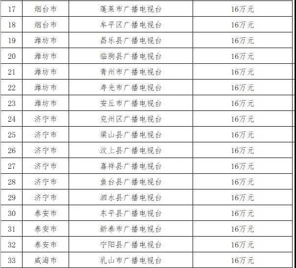 800万！山东广电局2019年度应急广播建设进行补助县级台站