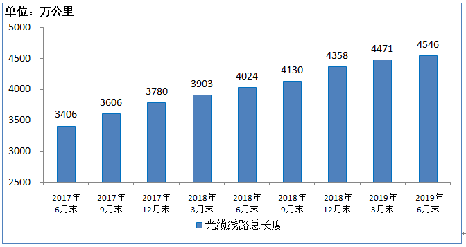 2019年上半年IPTV用户达2.81亿户，半年增长近2300万户