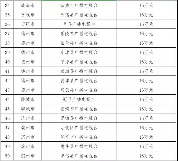 800万！山东广电局2019年度应急广播建设进行补助县级台站