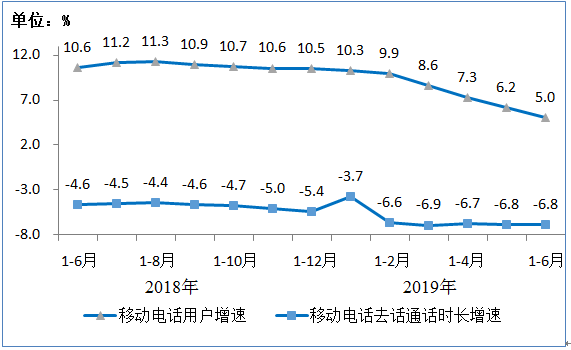 2019年上半年IPTV用户达2.81亿户，半年增长近2300万户