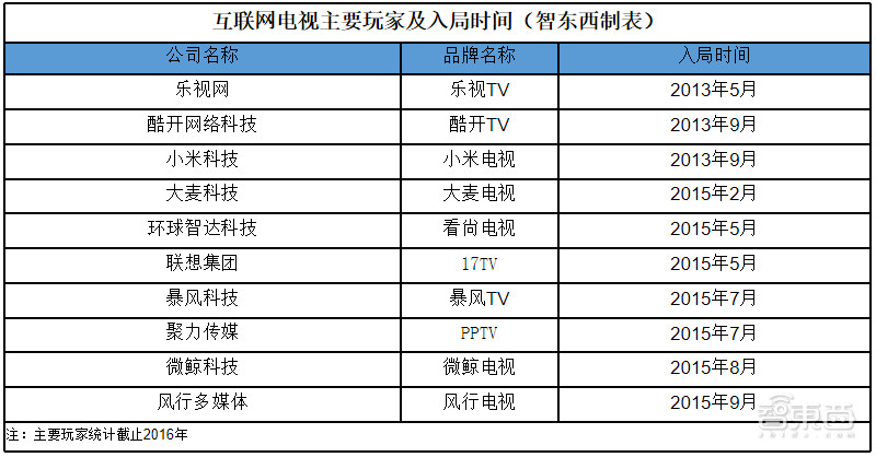 互联网电视七年之痒:谢幕,冲顶,搅局!