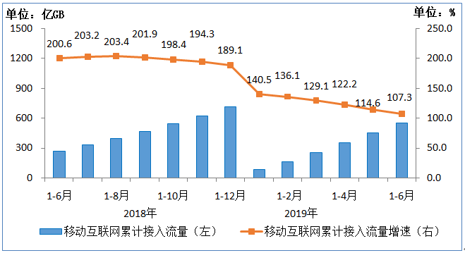 2019年上半年IPTV用户达2.81亿户，半年增长近2300万户