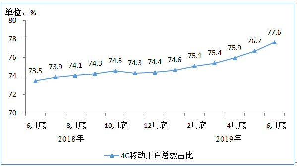 2019年上半年IPTV用户达2.81亿户，半年增长近2300万户