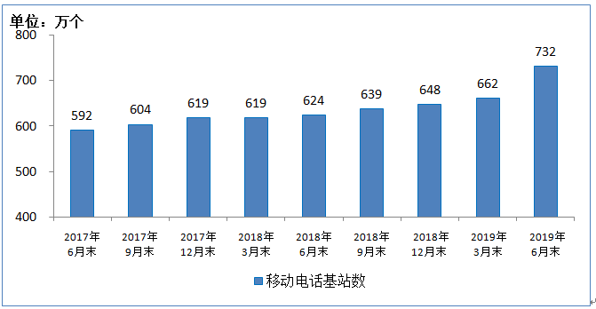 2019年上半年IPTV用户达2.81亿户，半年增长近2300万户