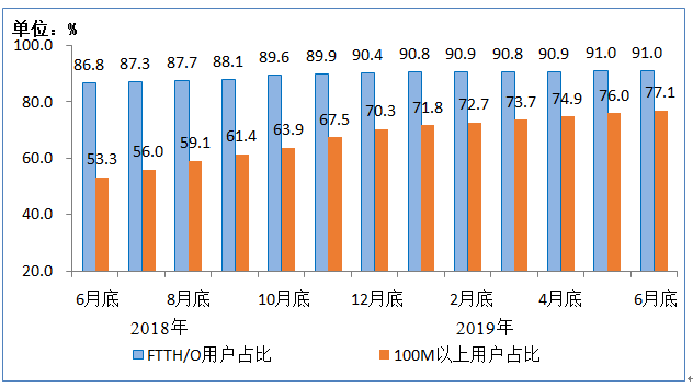 2019年上半年IPTV用户达2.81亿户，半年增长近2300万户