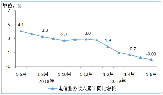 2019年上半年IPTV用户达2.81亿户，半年增长近2300万户