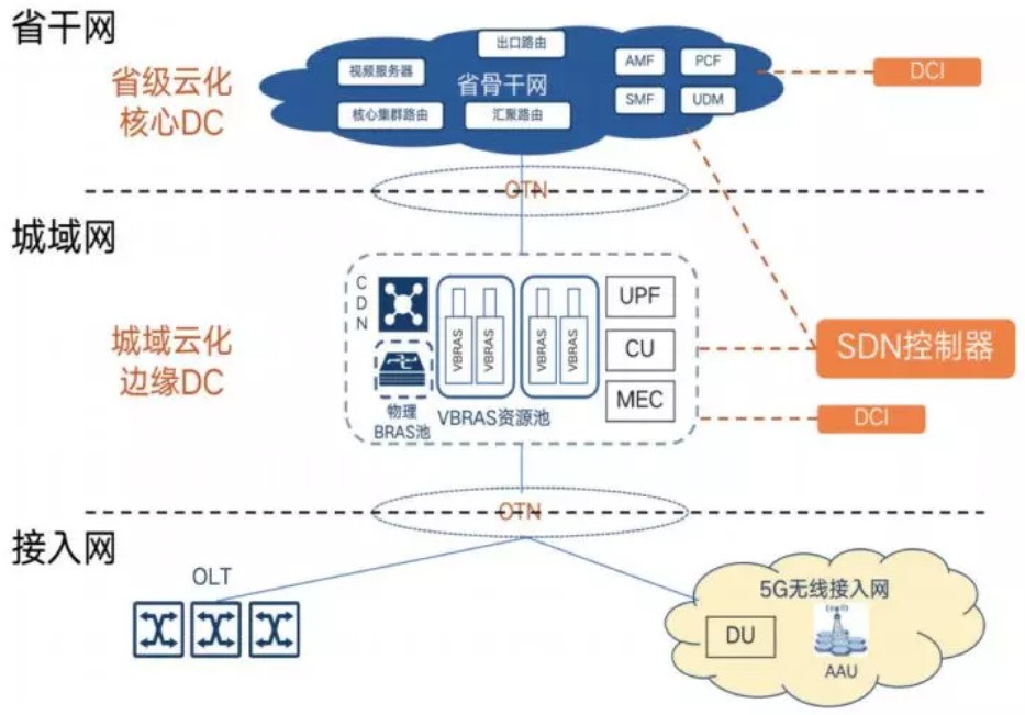 面向5G的有线电视网络改造建设探索 面向5G的有线电视网络改造建设探索