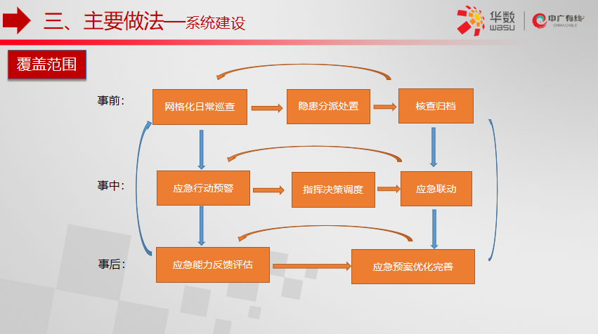 【ICTC2019】王建丰：基层应急管理系统建设的探索