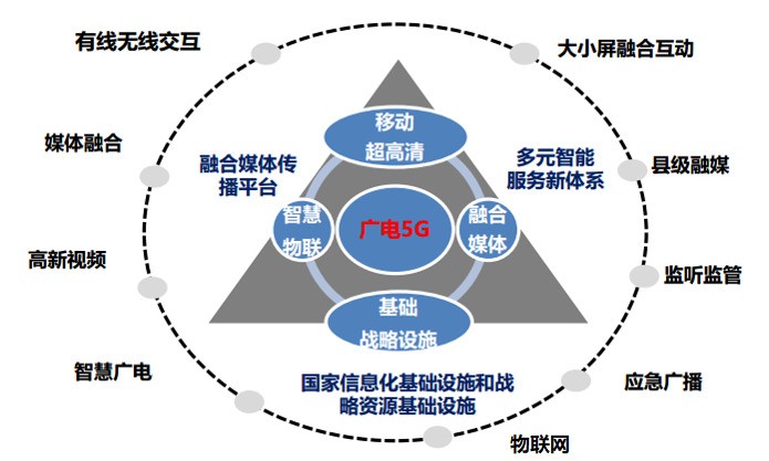 【ICTC2019】5G+智慧广电建设高峰论坛召开，把脉广电5G发展之路