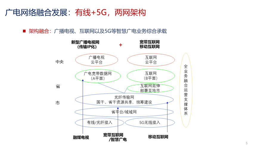 曾庆军：构建“全国一网”条件下的“两张网”，推进广电5G差异化发展