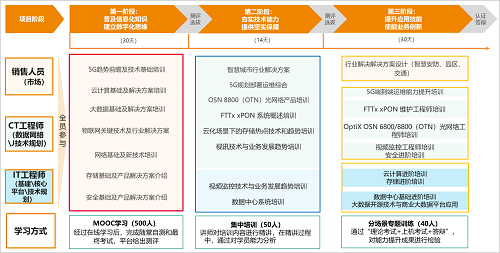 新疆广电网络携手华为构建数字化人才梯队