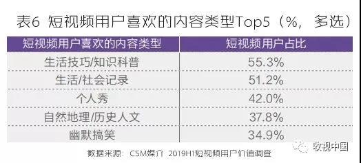 短视频“热风口”下，用户价值的沉淀与延伸