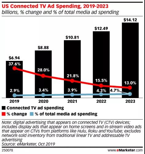 2023年美国联网电视广告支出达141.2亿美元