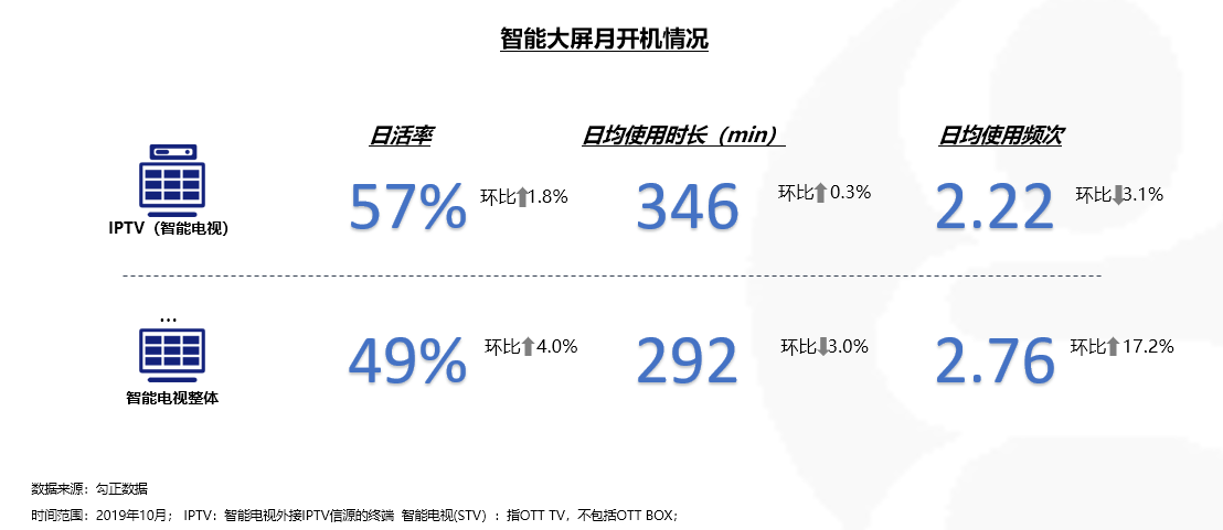 2019年10月家庭智慧屏IPTV大数据报告