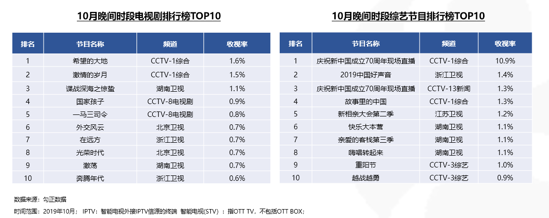 2019年10月家庭智慧屏IPTV大数据报告