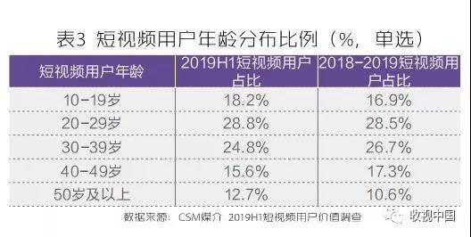 短视频“热风口”下，用户价值的沉淀与延伸