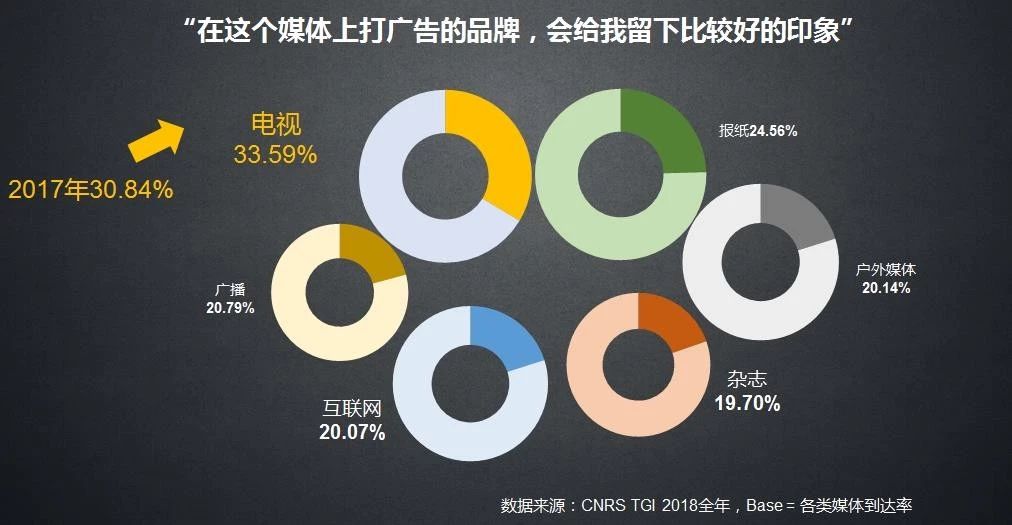 电视依旧是用户规模最大的媒体