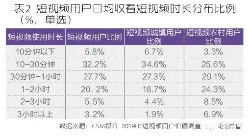 短视频“热风口”下，用户价值的沉淀与延伸