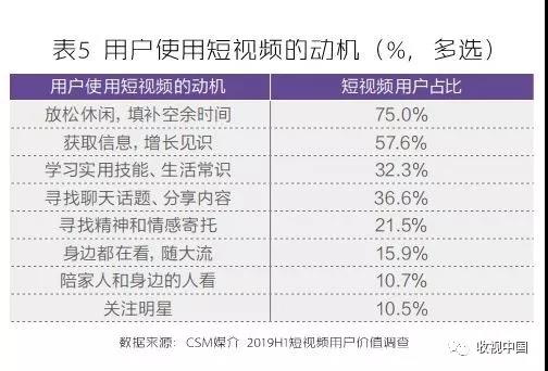 短视频“热风口”下，用户价值的沉淀与延伸