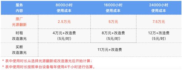 算账！NEC原厂光源翻新和非原厂激光改造哪个更省钱？