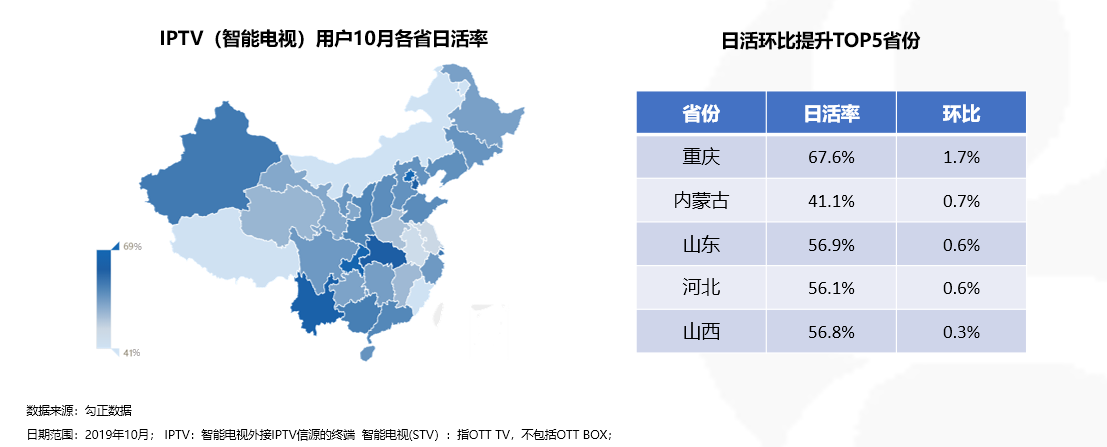 2019年10月家庭智慧屏IPTV大数据报告